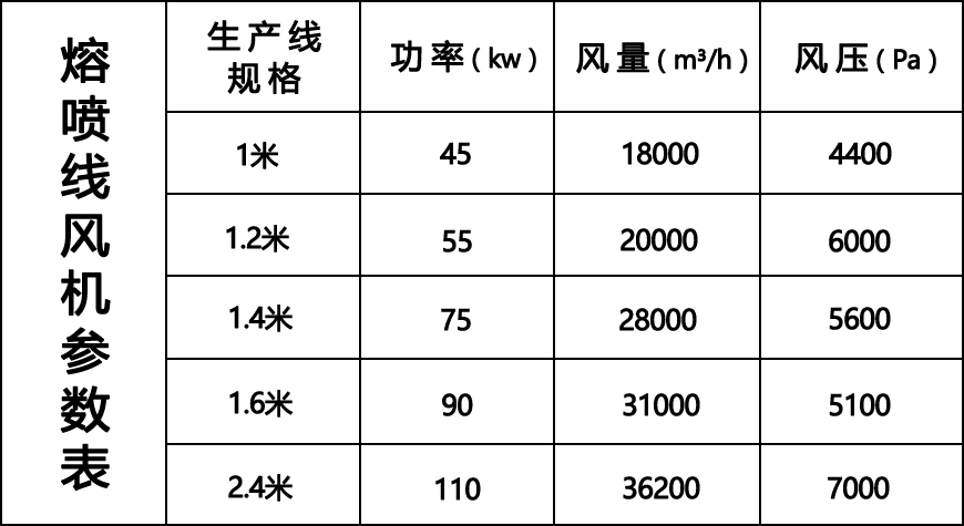 熔噴線風機參數表