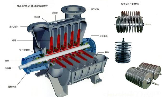 多級離心風機