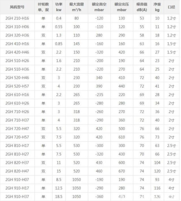 高壓風機型號參數